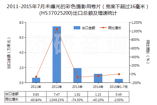 2011-2015年7月未曝光的彩色攝影用卷片（寬度不超過(guò)16毫米）(HS37025200)出口總額及增速統(tǒng)計(jì)